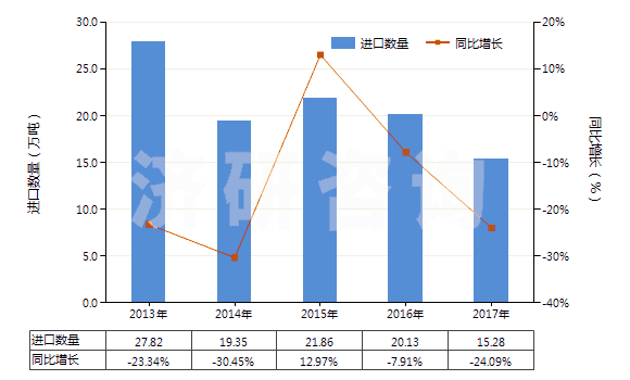 2013-2017年中國(guó)辛醇的異構(gòu)體(HS29051690)進(jìn)口量及增速統(tǒng)計(jì) 2013-2017年中國(guó)辛醇的異構(gòu)體(HS29051690)進(jìn)口量及增速統(tǒng)計(jì)